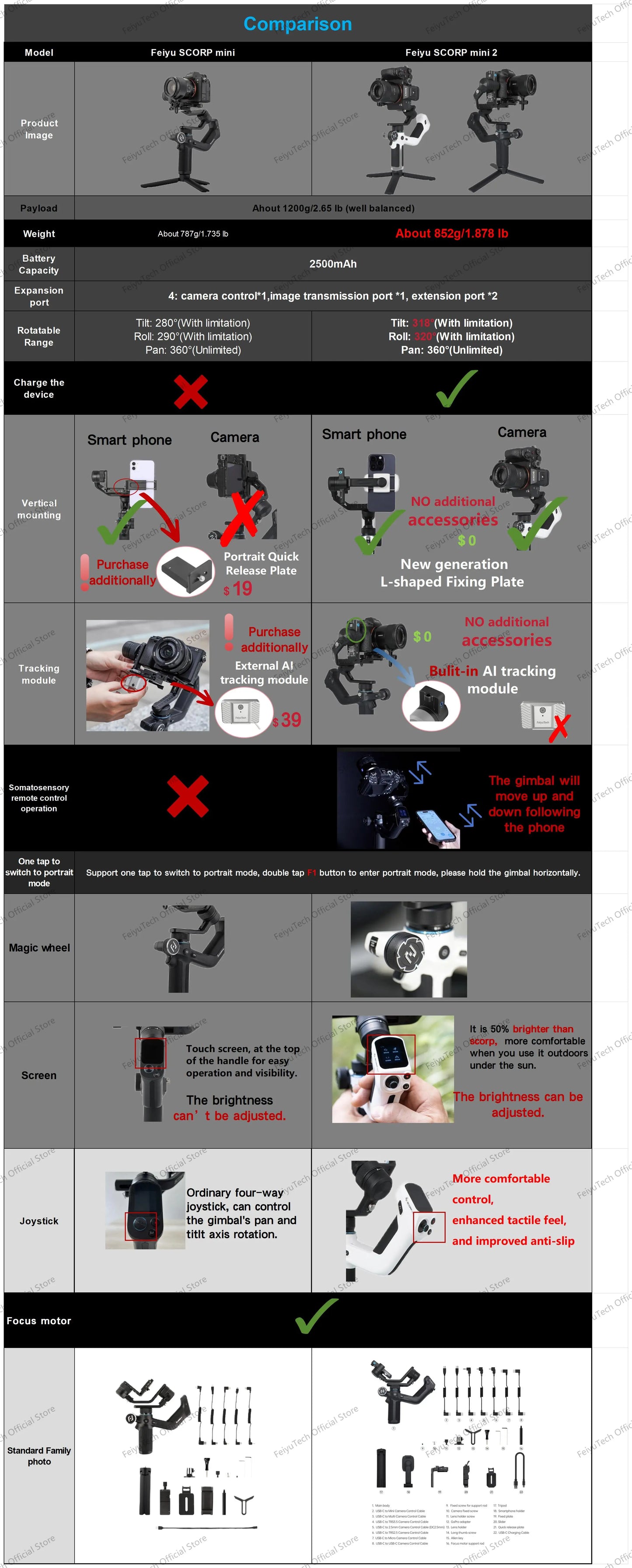 FeiyuTech SCORP Mini 2 Handheld Gimbal 3-Axis Mirrorless & Action Camera Smartphone with AI tracker Magnetic Fill, 1.2kg Payload